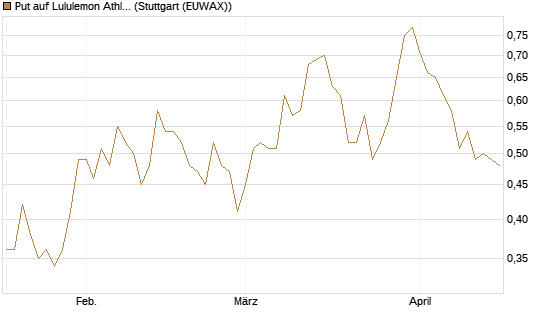 Put auf Lululemon Athletica [Vontobel] Chart