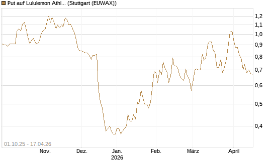Put auf Lululemon Athletica [Vontobel] Chart