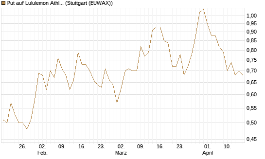 Put auf Lululemon Athletica [Vontobel] Chart
