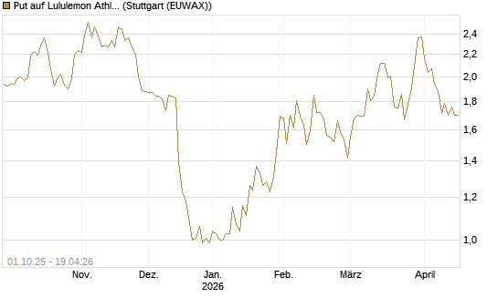 Put auf Lululemon Athletica [Vontobel] Chart