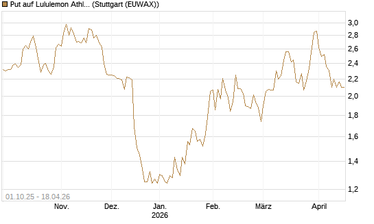 Put auf Lululemon Athletica [Vontobel] Chart