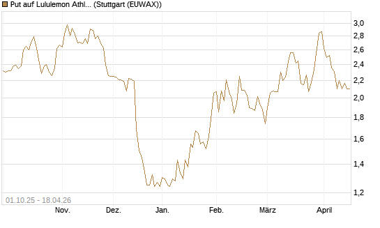 Put auf Lululemon Athletica [Vontobel] Chart