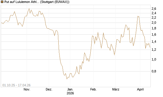 Put auf Lululemon Athletica [Vontobel] Chart