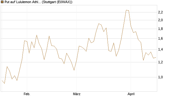Put auf Lululemon Athletica [Vontobel] Chart