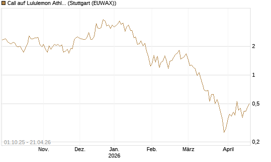 Call auf Lululemon Athletica [Vontobel] Chart