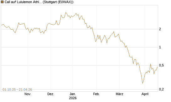 Call auf Lululemon Athletica [Vontobel] Chart