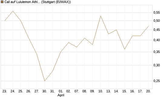 Call auf Lululemon Athletica [Vontobel] Chart