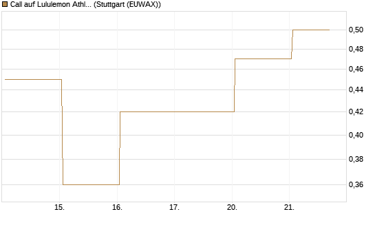 Call auf Lululemon Athletica [Vontobel] Chart
