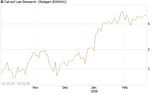 Call auf Lam Research [Vontobel] Chart