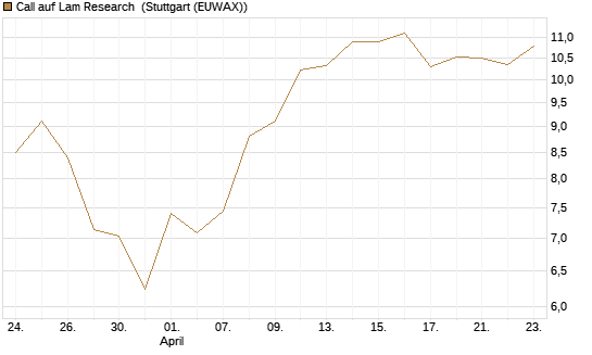 Call auf Lam Research [Vontobel] Chart