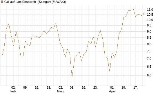 Call auf Lam Research [Vontobel] Chart