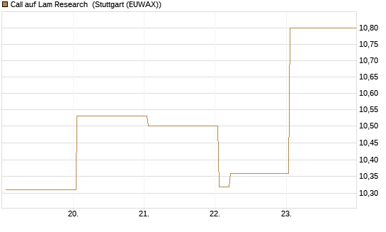 Call auf Lam Research [Vontobel] Chart