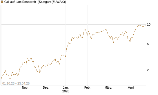 Call auf Lam Research [Vontobel] Chart