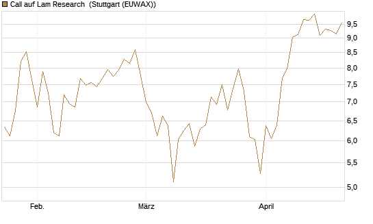 Call auf Lam Research [Vontobel] Chart
