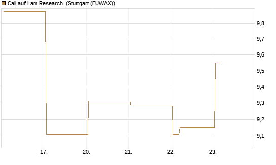 Call auf Lam Research [Vontobel] Chart