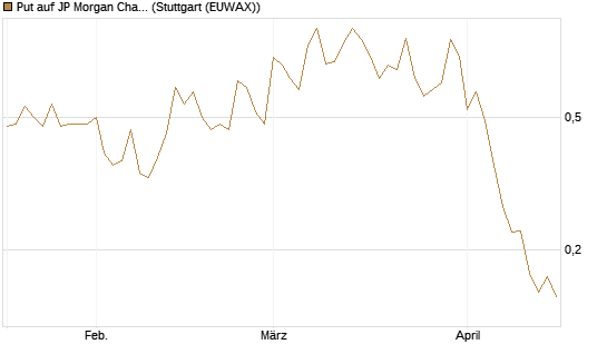 Put auf JP Morgan Chase [Vontobel] Chart