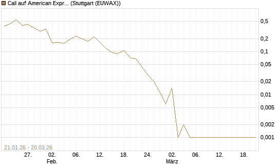 Call auf American Express [Vontobel] Chart