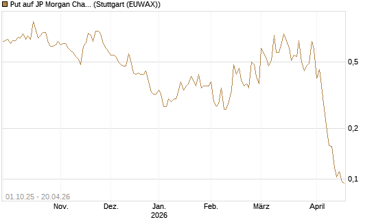 Put auf JP Morgan Chase [Vontobel] Chart