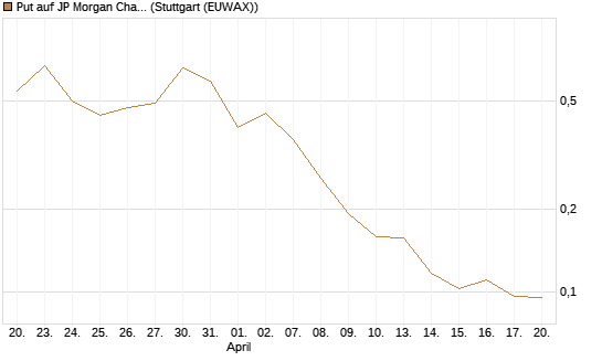 Put auf JP Morgan Chase [Vontobel] Chart