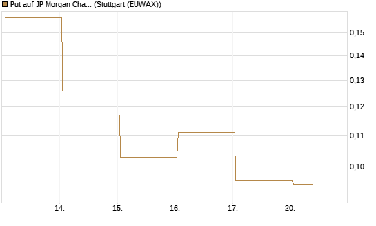 Put auf JP Morgan Chase [Vontobel] Chart