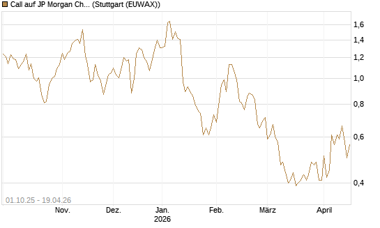 Call auf JP Morgan Chase [Vontobel] Chart