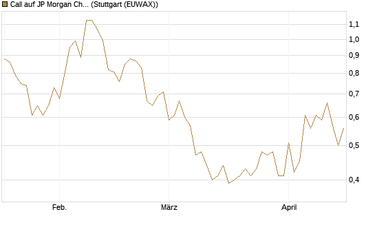 Call auf JP Morgan Chase [Vontobel] Chart