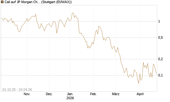 Call auf JP Morgan Chase [Vontobel] Chart