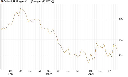 Call auf JP Morgan Chase [Vontobel] Chart