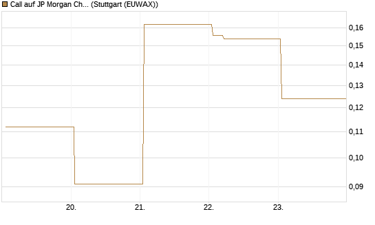 Call auf JP Morgan Chase [Vontobel] Chart