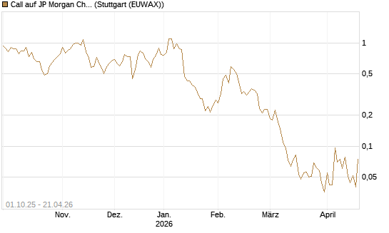 Call auf JP Morgan Chase [Vontobel] Chart