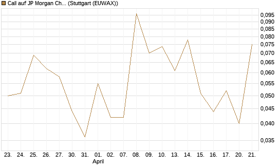 Call auf JP Morgan Chase [Vontobel] Chart