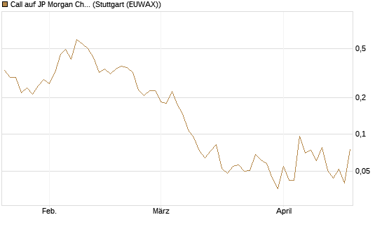 Call auf JP Morgan Chase [Vontobel] Chart