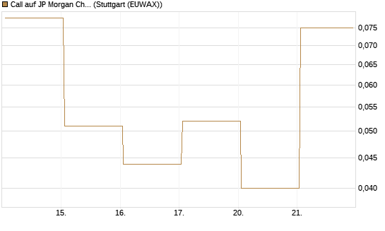 Call auf JP Morgan Chase [Vontobel] Chart