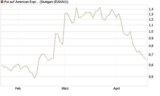 Put auf American Express [Vontobel] Chart