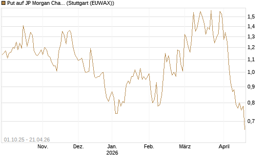 Put auf JP Morgan Chase [Vontobel] Chart