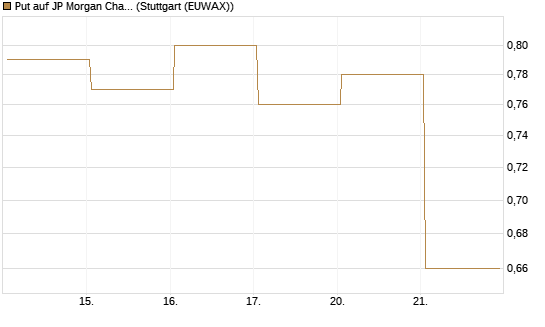 Put auf JP Morgan Chase [Vontobel] Chart