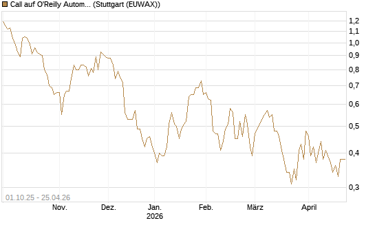 Call auf O'Reilly Automotive [Vontobel] Chart