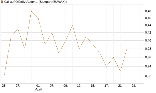Call auf O'Reilly Automotive [Vontobel] Chart