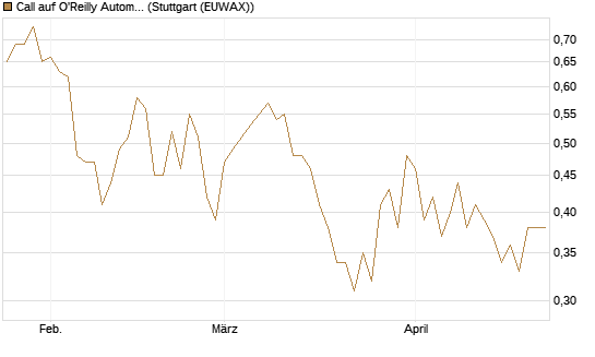 Call auf O'Reilly Automotive [Vontobel] Chart