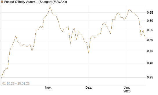 Put auf O'Reilly Automotive [Vontobel] Chart