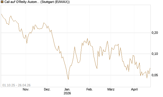 Call auf O'Reilly Automotive [Vontobel] Chart
