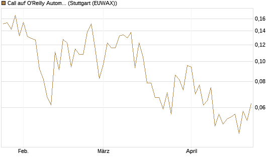 Call auf O'Reilly Automotive [Vontobel] Chart