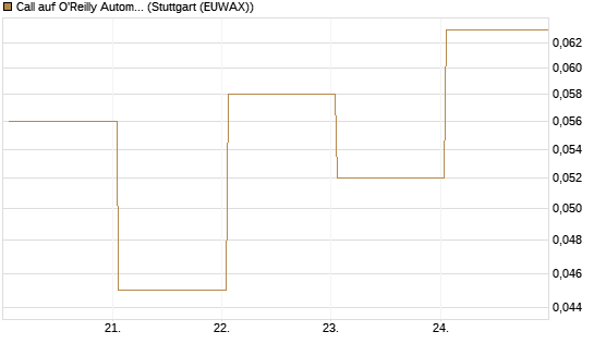 Call auf O'Reilly Automotive [Vontobel] Chart
