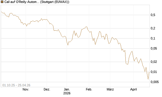 Call auf O'Reilly Automotive [Vontobel] Chart