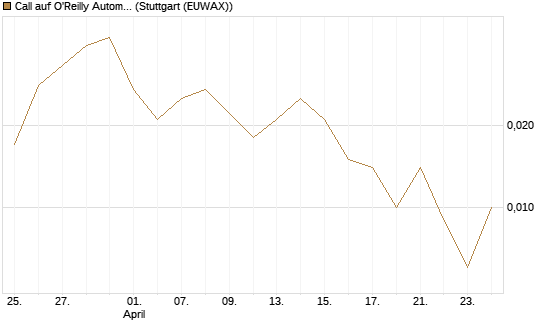 Call auf O'Reilly Automotive [Vontobel] Chart