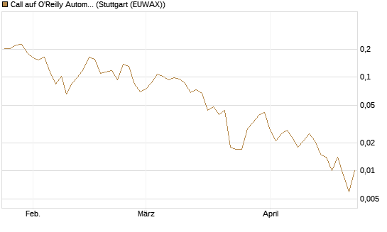 Call auf O'Reilly Automotive [Vontobel] Chart