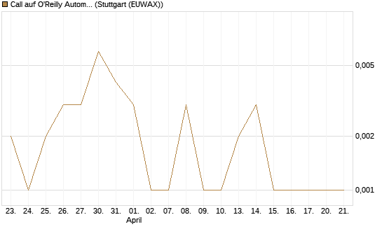 Call auf O'Reilly Automotive [Vontobel] Chart