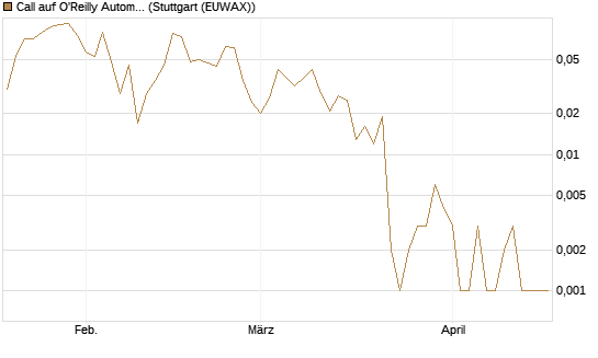 Call auf O'Reilly Automotive [Vontobel] Chart