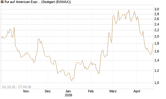 Put auf American Express [Vontobel] Chart