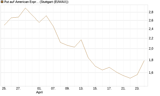 Put auf American Express [Vontobel] Chart